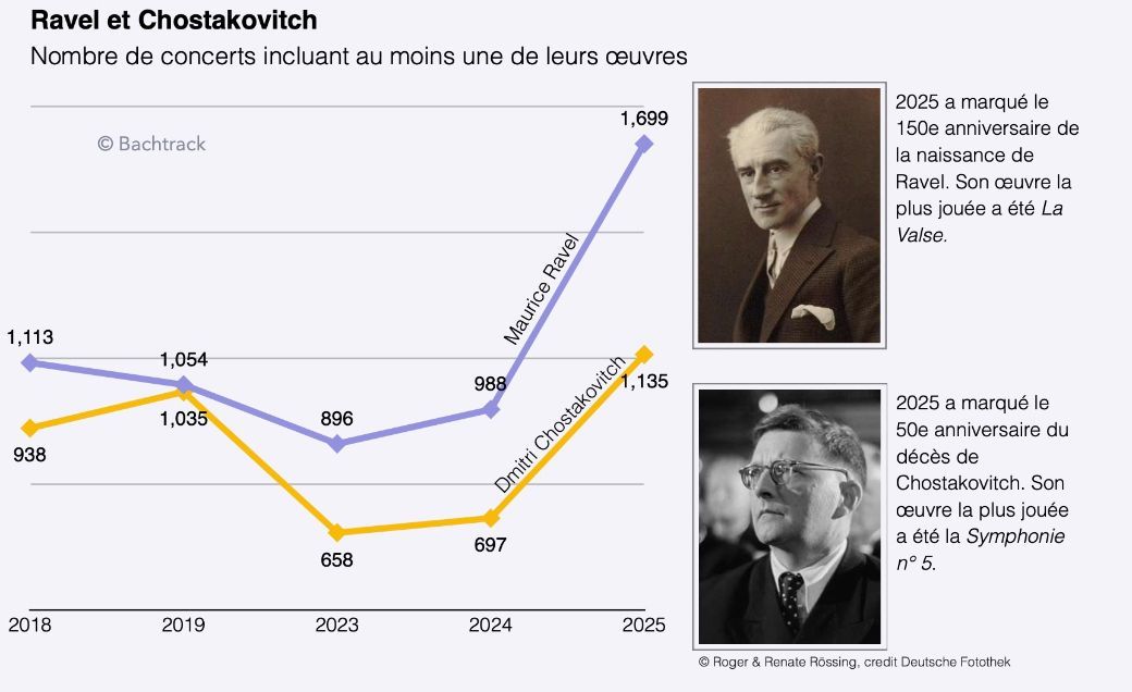FR Ravel and Shostakovich