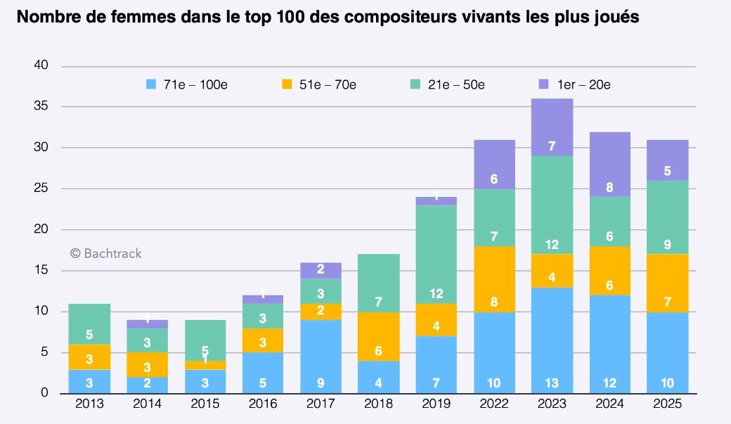 FR Living women composers in top 100