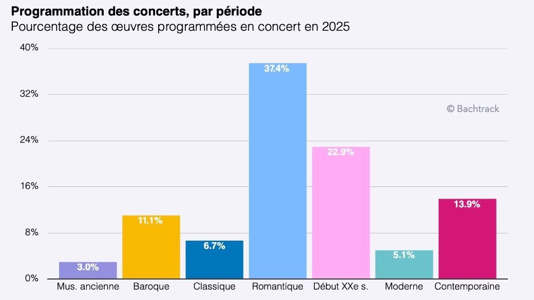 FR Music in concert by period