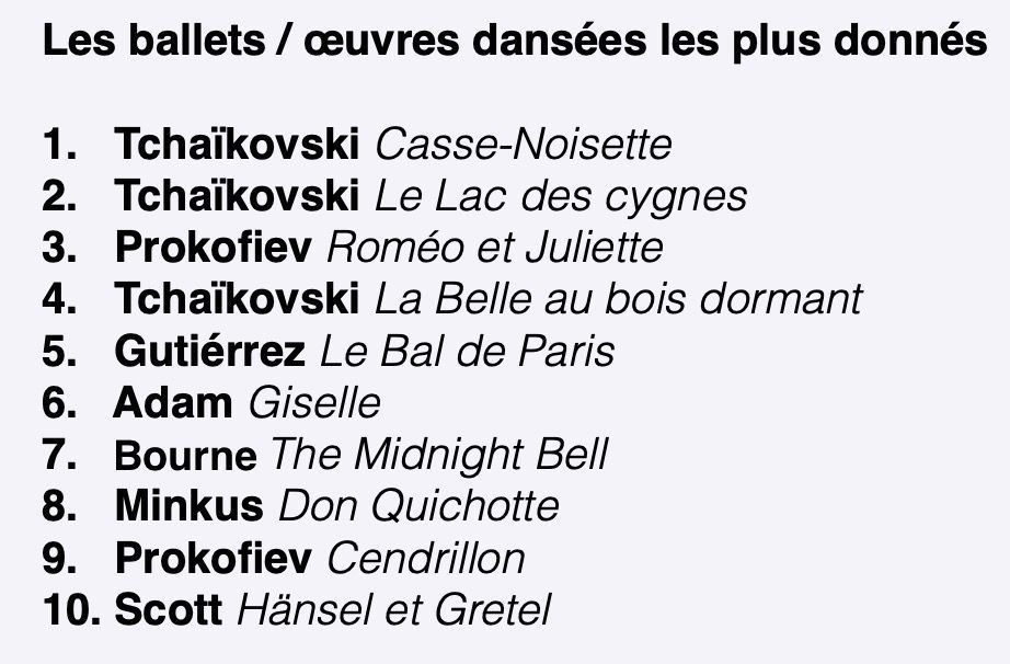 FR Most performed dance works