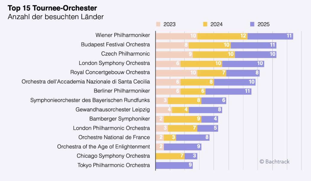 DE Touring orchestras