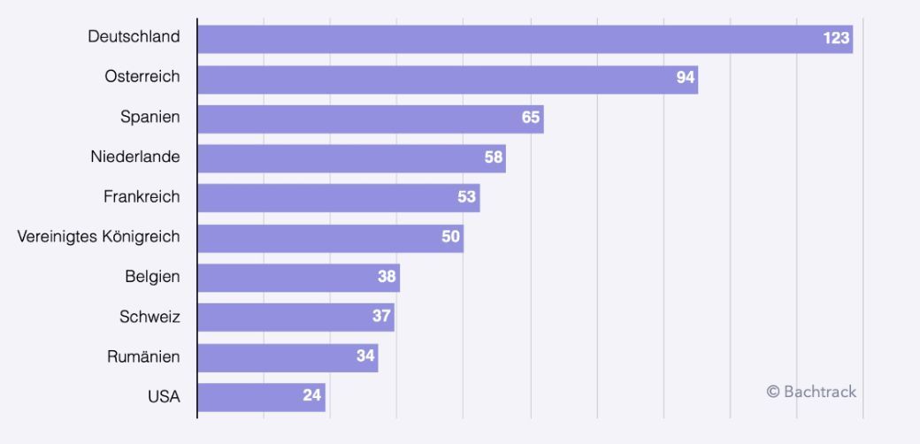 DE Most toured countries chart