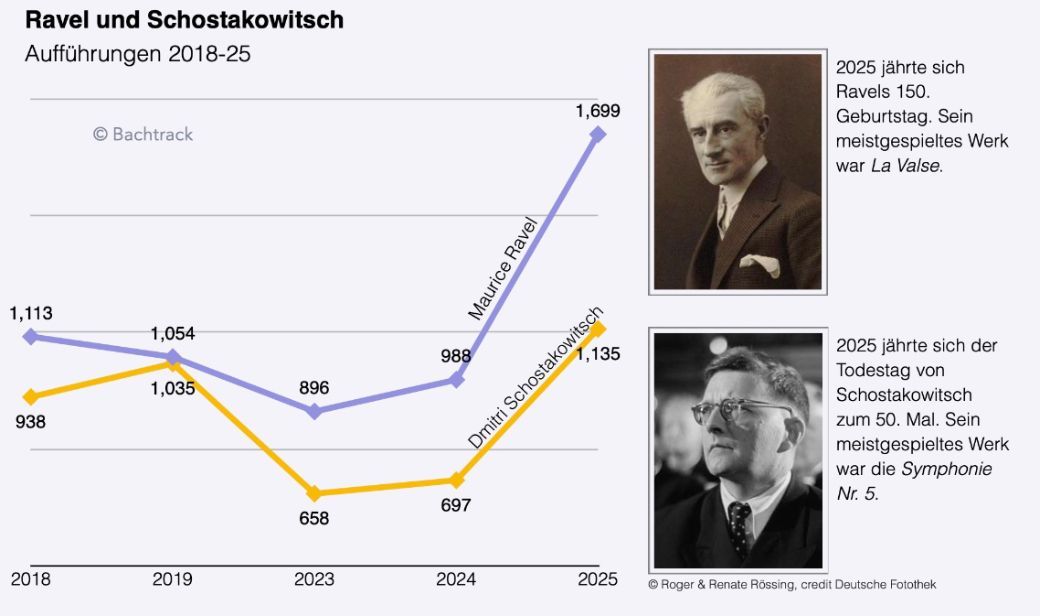 DE Ravel and Shostakovich