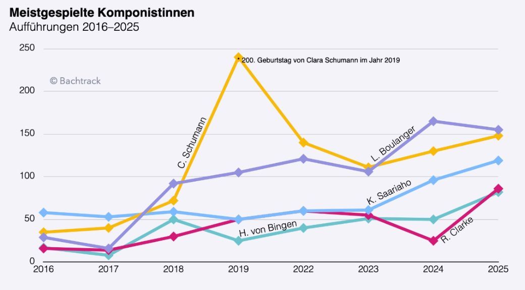 DE Most performed women composers