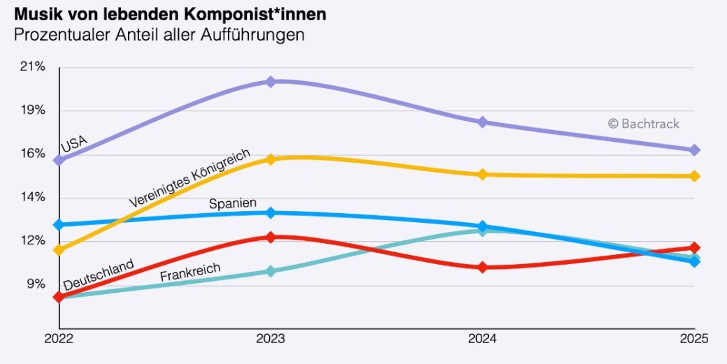 DE Contemporary music trends