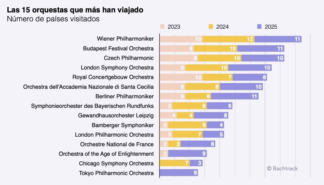 ES Touring orchestras