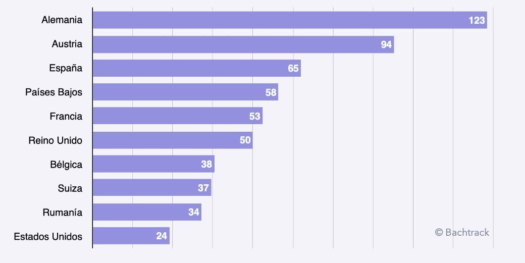 ES Most toured countries chart