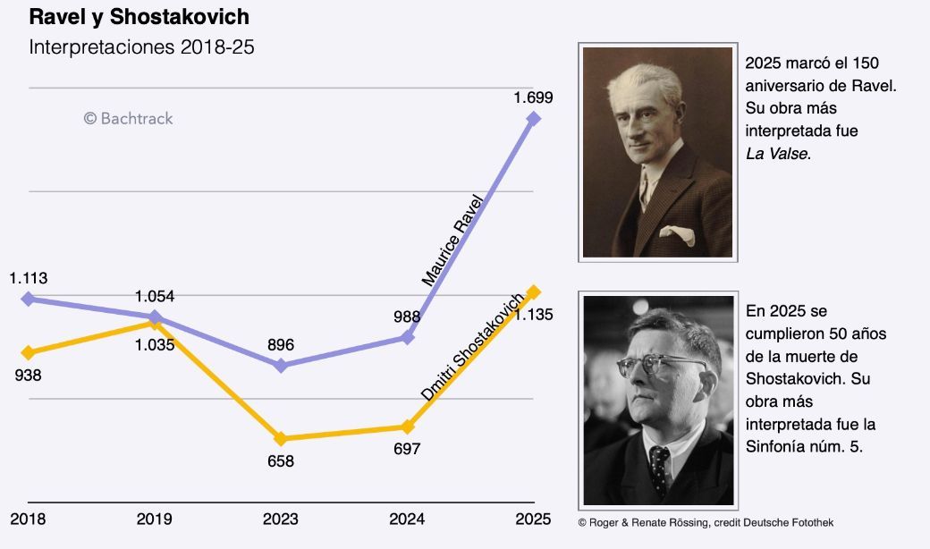 ES Ravel and Shostakovich