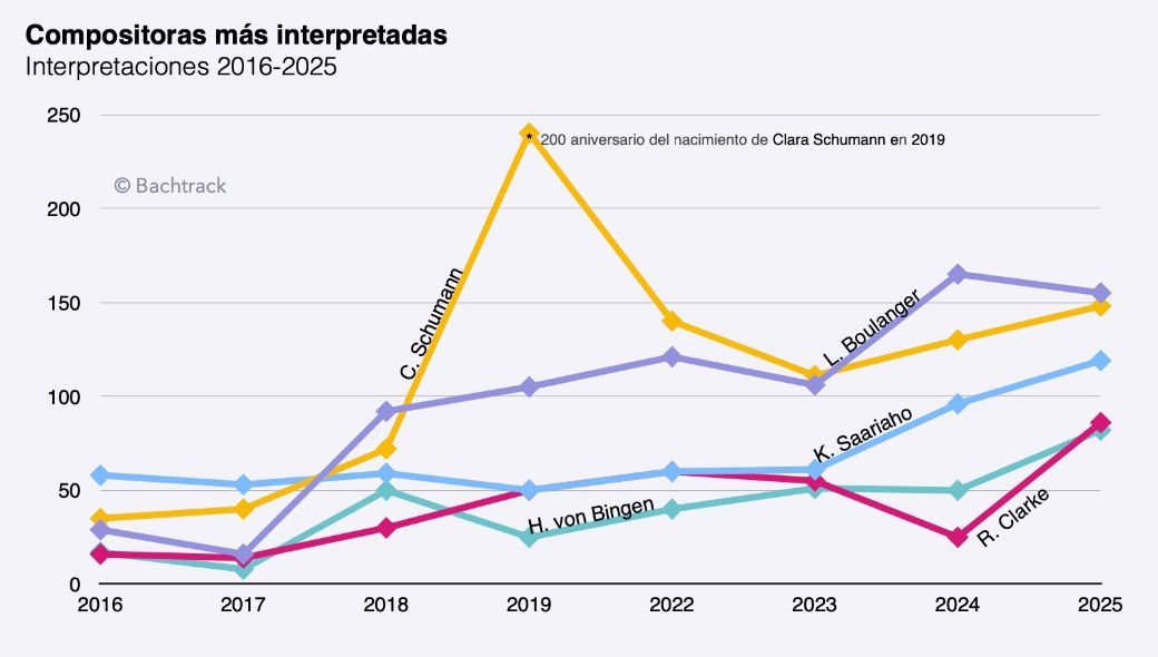 ES Most performed women composers