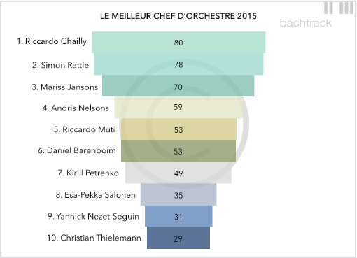 Le Meilleur Chef d'orchestre au monde 2015