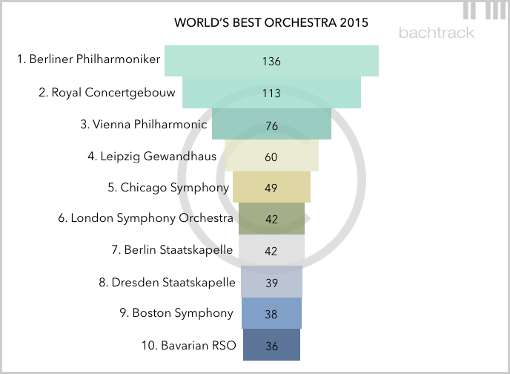 Enlighten eksplicit spild væk Chailly and the Berliner Philharmoniker: the critics' choice for World's  Best Conductor and Orchestra | Bachtrack