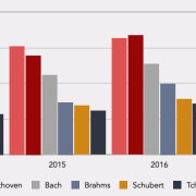 Top six concert composers, ranked by performance numbers